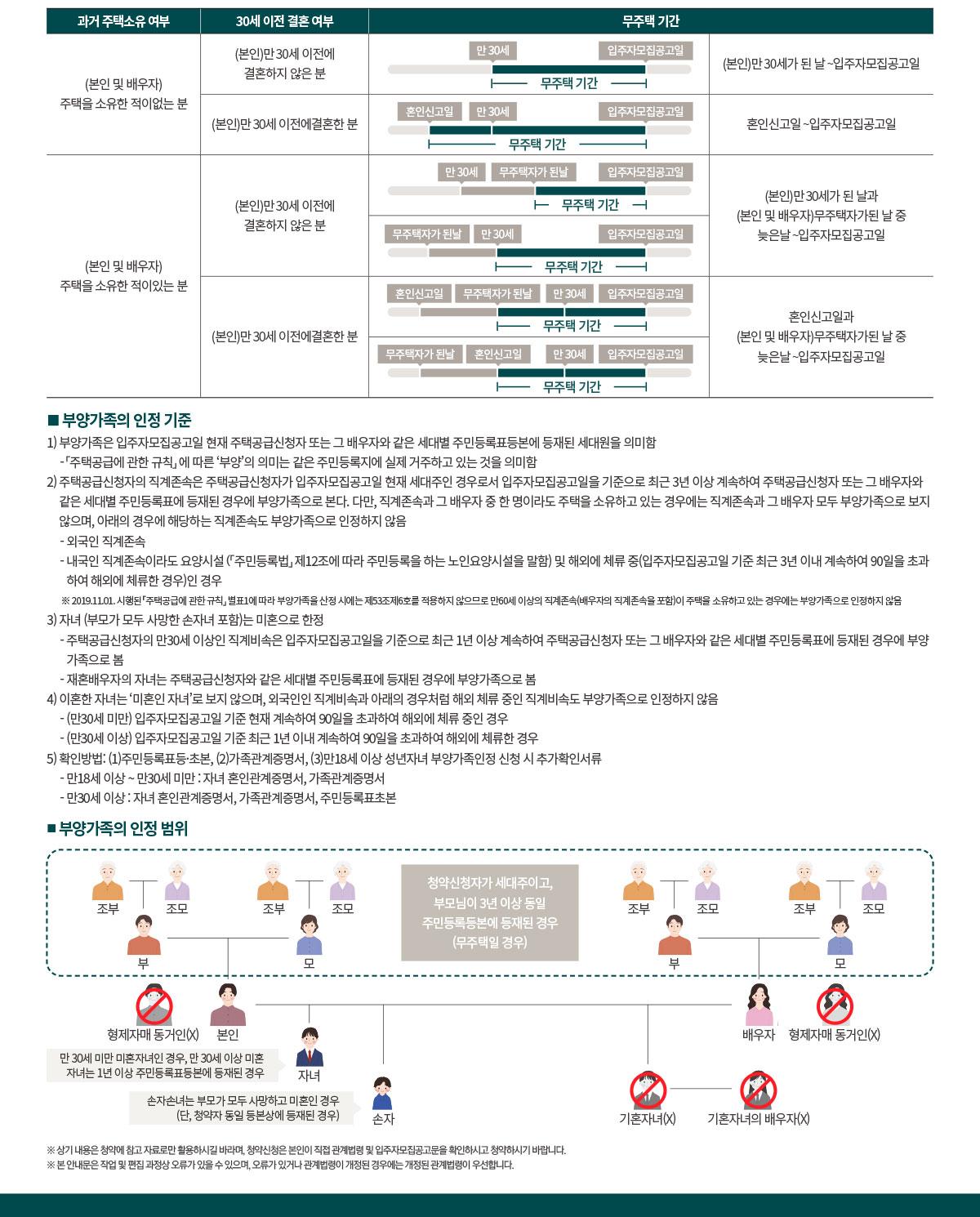 일반공급 1순위 및 2순위 청약자격 안내 이미지